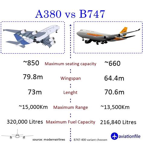 b777 vs a380|a380 vs 747 size comparison.